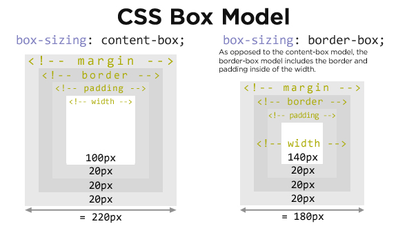 CSS3 Box Sizing Model showing Content-Box and Border-Box